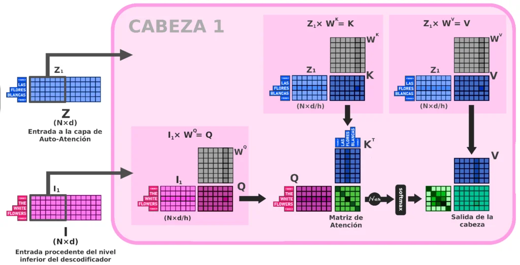 Mecanismo de Atención Codificador-Descodificador. Cabeza de una de las subcapas de los Transformers.