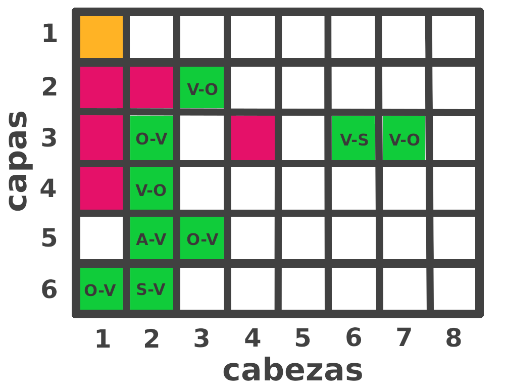 Interpretación semántica de las capas y las cabezas de atención en los transformers