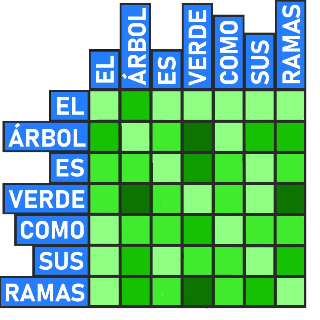 Matriz de Atención en la cabeza de la subcapa de Auto-Atención en los Transformers.