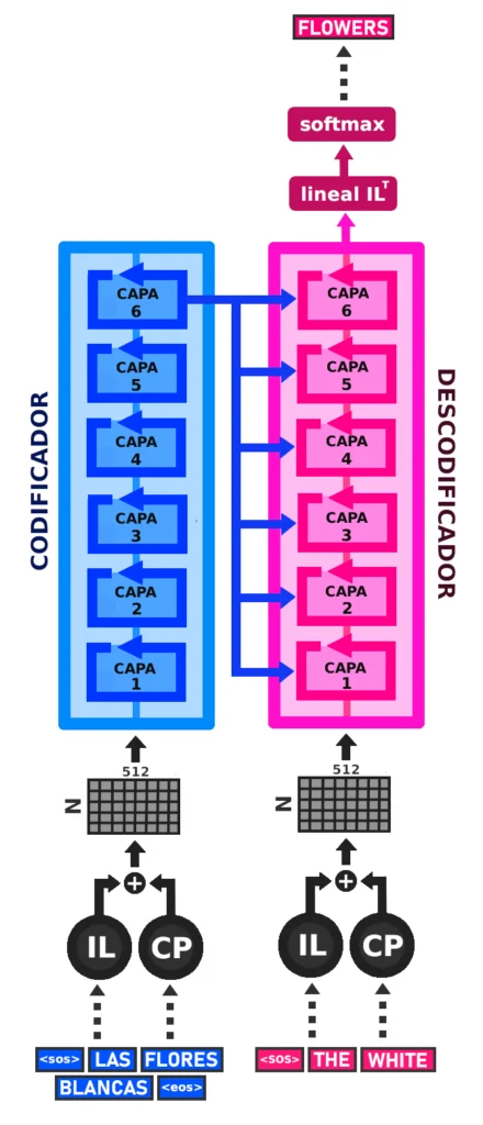 Arquitectura de los transformers. Codificador y Descodificador.