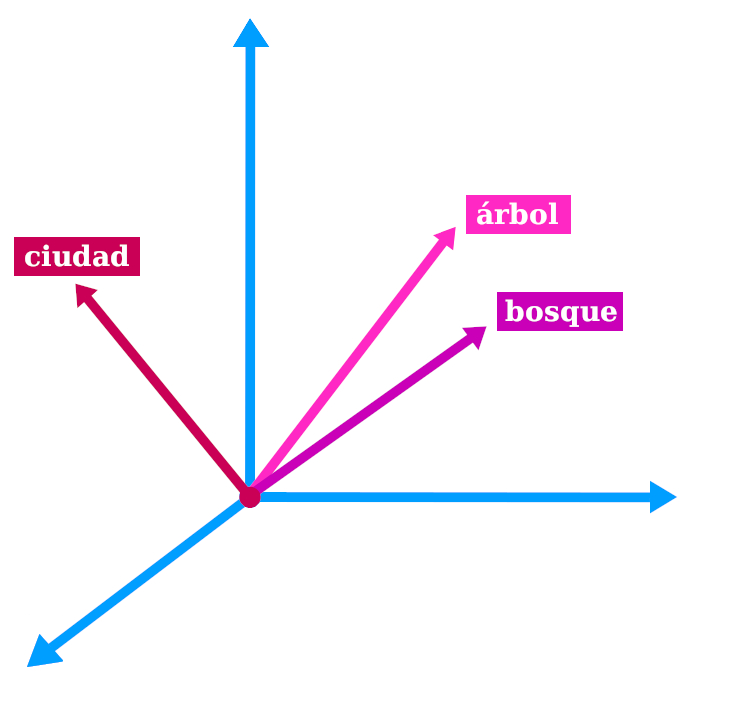 Hiperespacio semántico de palabras en un Transformer.