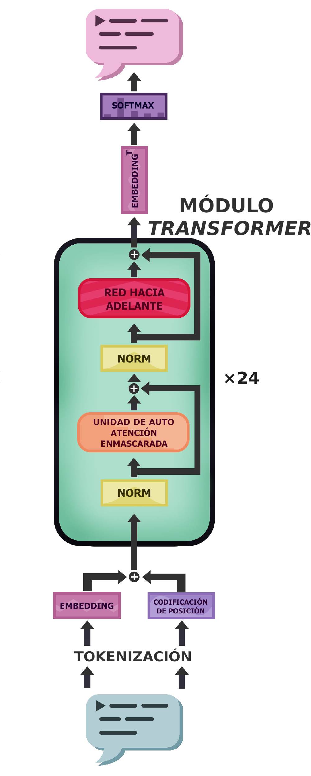 Arquitectura de la red GPT-3.5, el algoritmo detrás de ChatGPT. Se muestra la entrada, la salida y los módulos transformer.