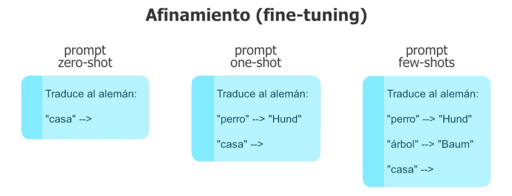 Tres métodos distintos de Aprendizaje por Contexto en GPT-2.
