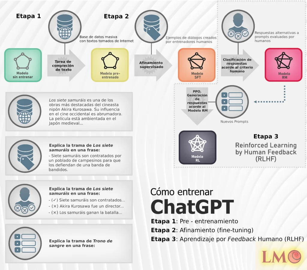 Infografía sobre el proceso de entrenamiento de ChatGPT. El proceso se estructura en tres fases: preentrenmaineto, afinamiento supervisado, aprendizaje por feedback humano.