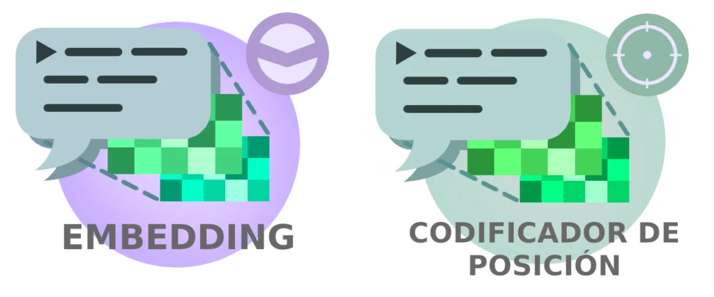 Antes de entrar en los módulos transformers de ChatGPT, los tokens sufren una transformación que les incorpora información de caracter semántico y de posición en relación al resto de tokens.