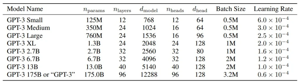 Tabla con los diferentes tamaños de GPT-3 y sus rendimientos.