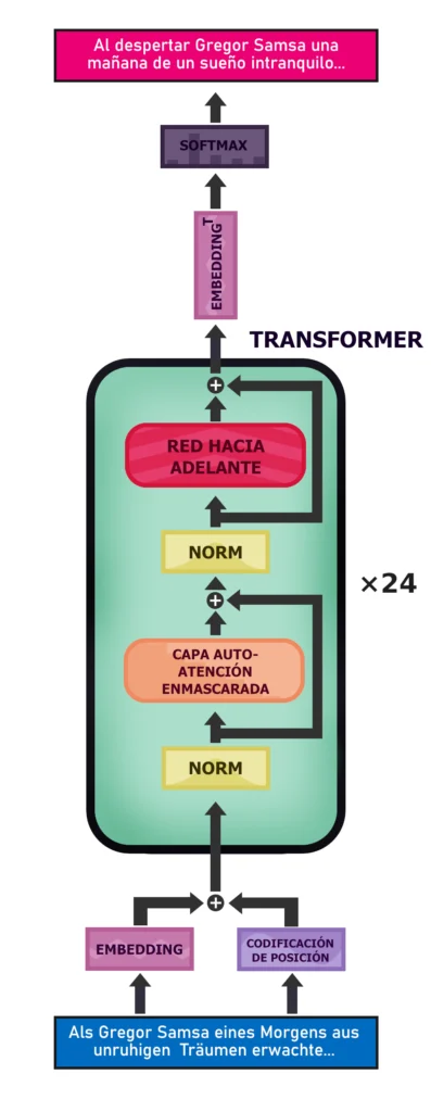 Ilustración sobre la arquitectura transformer de GPT-2.