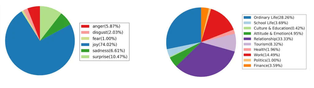 Gráficas que muestran las emociones reconocidas y los temas que abarca el chatbot DailyDialog