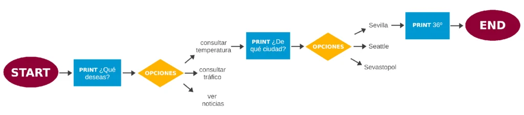 Ejemplo de un chatbot que funciona siguiendo un diagrama de flujo