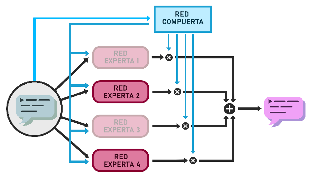 Mezcla de Expertos, la arquitectura que supuestamente subyace al modelo GPT-4